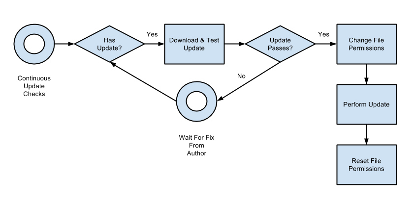 secure-processes-for-wordpress-1-e1428602746897