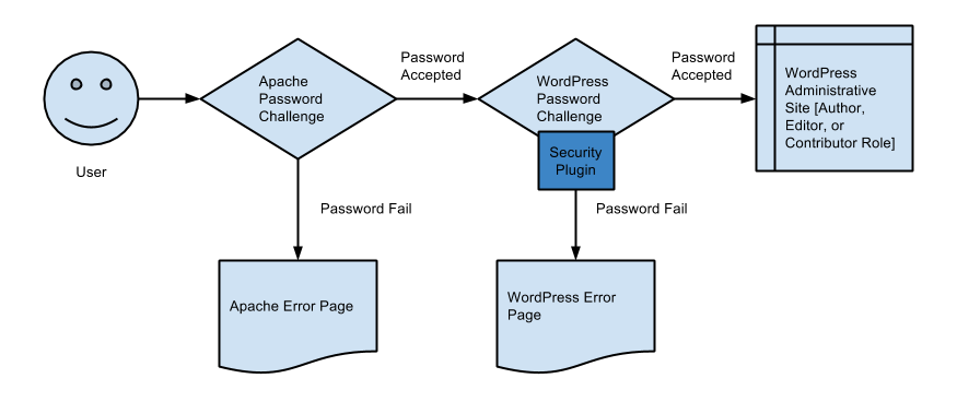 secure-processes-for-wordpress-e1428602553296