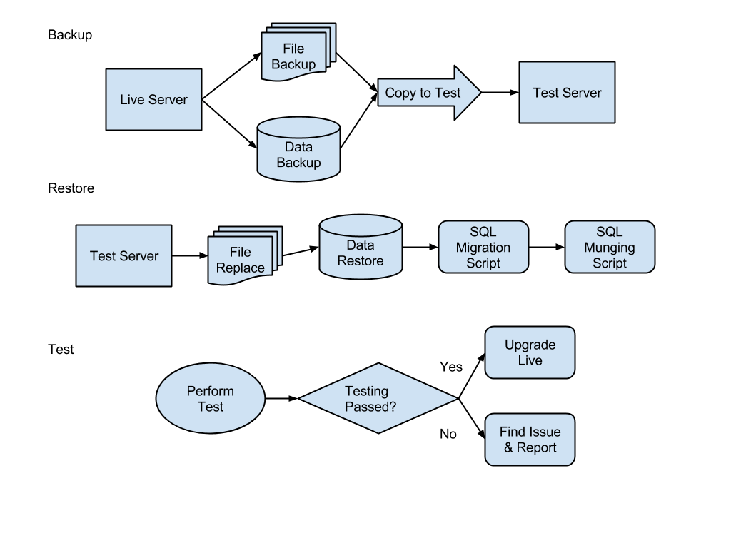 wordpress-testing-migration